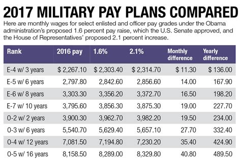 Army Private Salary Figures Gallery 4