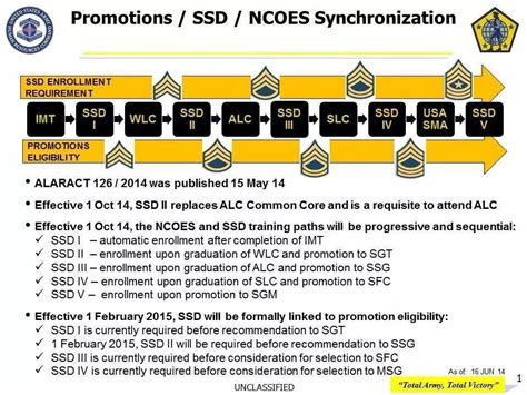 Army Promotion Requirements