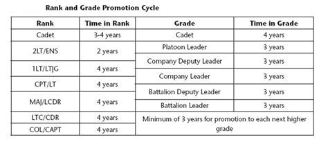 Army Promotions Requirements