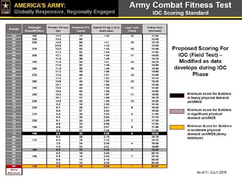 Army PT Requirements by Age and Branch