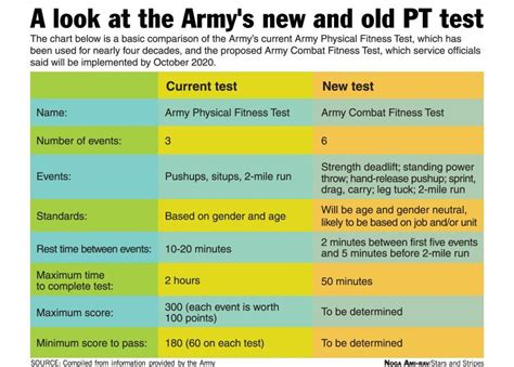 Army PT Test Nutrition