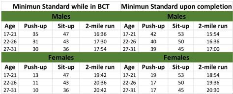 Army PT Test Requirements