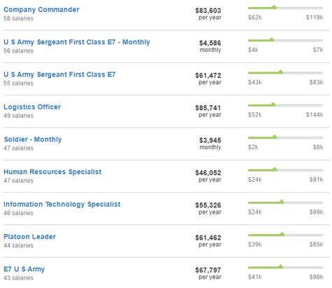 Army Ranger Salary Base Pay