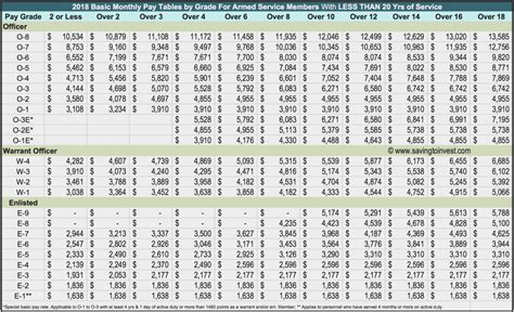 US Army Rank and Salary Structure