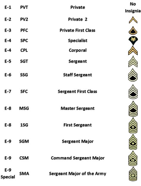 Army Ranks Hierarchy