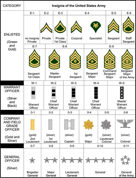 Army Ranks Structure