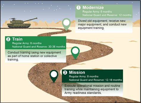 Army Readiness and Modernization