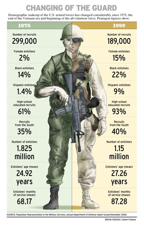 US Army Recruits from Diverse Backgrounds