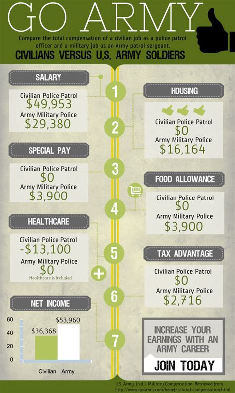 US Army Recruitment Pay and Benefits