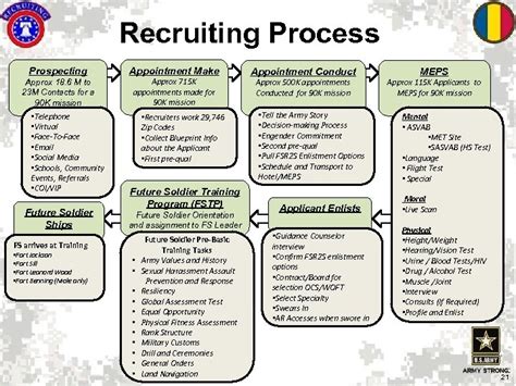 Army Recruitment Process Steps