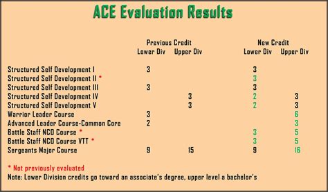 Army Regulation Additional College Credits