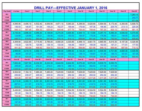 Army Reserve Drill Pay Calculator