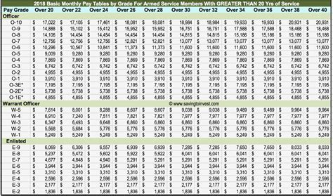 Army Reserve Officer Salary Grades