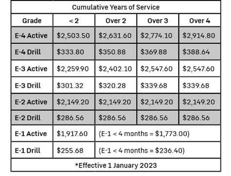 US Army Reserve Pay Calculator