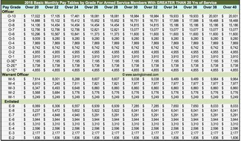 Army Reserve Pay Scales Chart