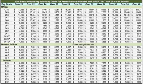 Army Reserves Pay Structure