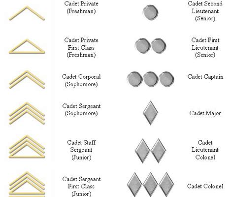 Army ROTC Programs Rankings