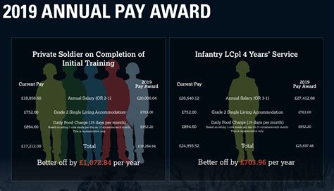 Army Salaries Comparison