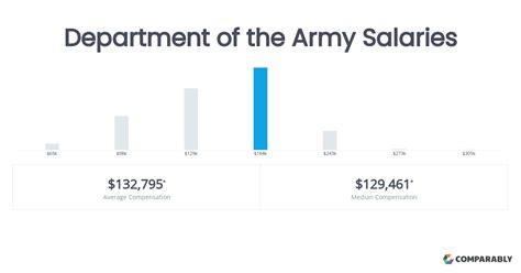 Army Salaries by MOS