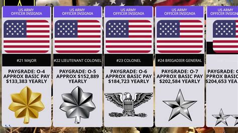 Army Salaries by Rank