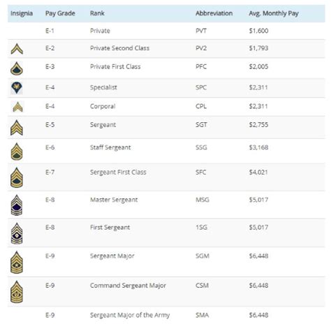 Army Salaries Vary by Rank and Job