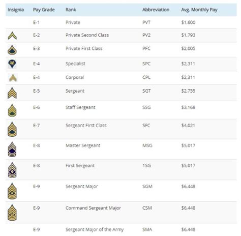 Army Rank Structure