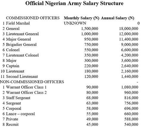 E4 Army Salary Structure