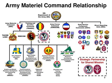 Army Service Component Command Relationships