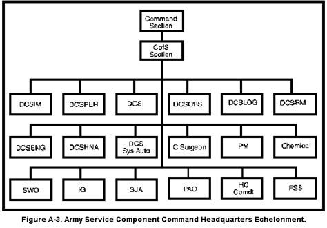 Army Service Component Command Responsibilities