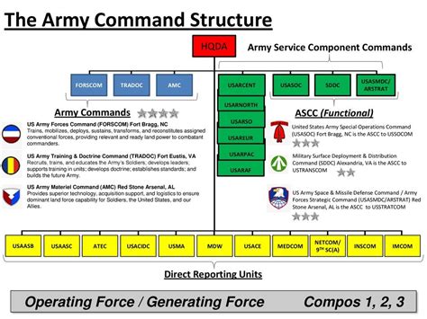 Army Service Component Command Structure