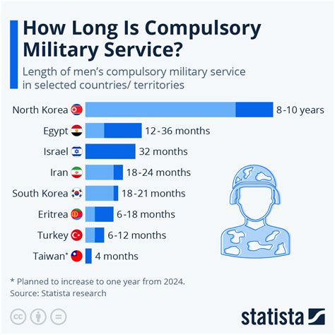 Army Service Length by Job Specialty