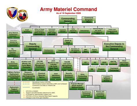 Army Structure