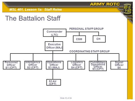 Army Support Role