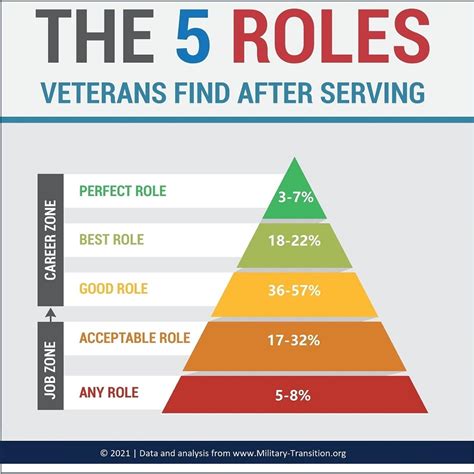 Army Support Roles