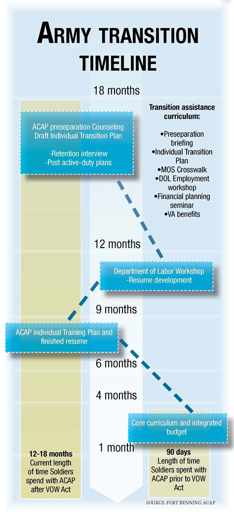 Army Transition Timeline