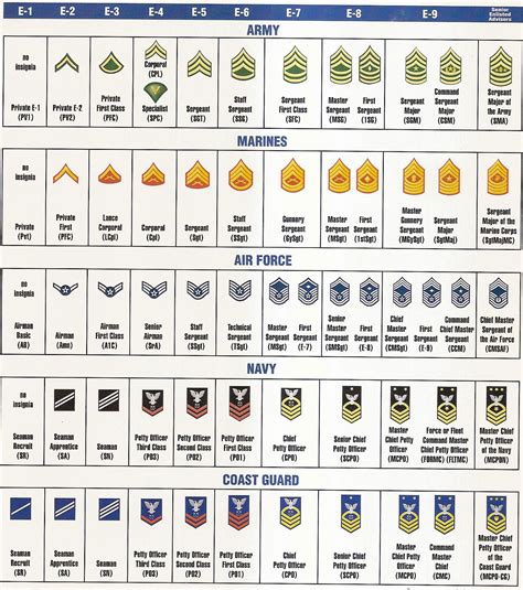 Army vs Navy Rank Structure Comparison