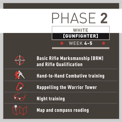 Army White Phase Training