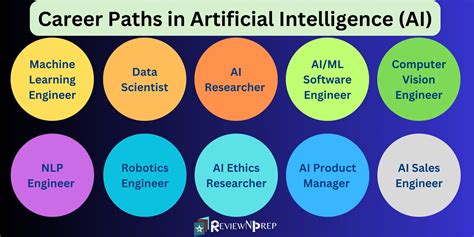 Artificial Intelligence Careers