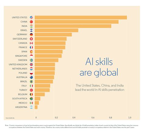 Artificial Intelligence Job Market