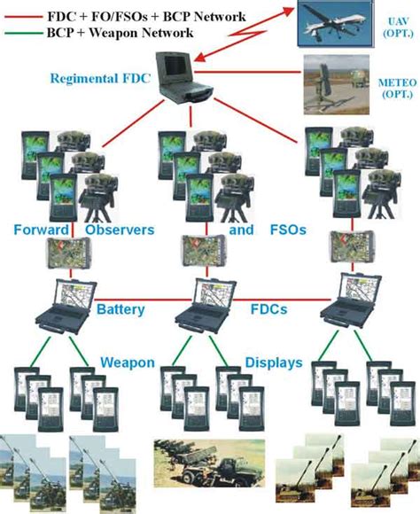 Artillery Fire Control Systems