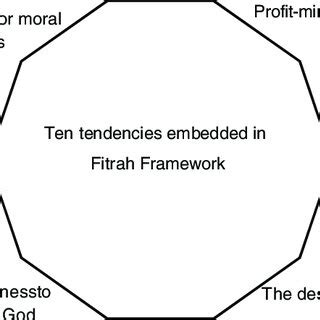 Relationship Between Asab and Fitrah