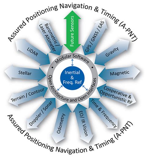 Assured Positioning, Navigation, and Timing