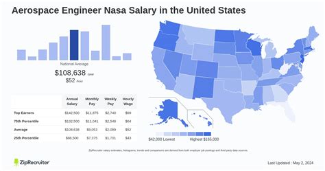 Average Astronautical Engineer Salary