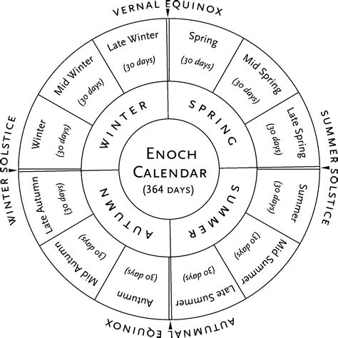 Astronomical Basis of Enoch Calendar