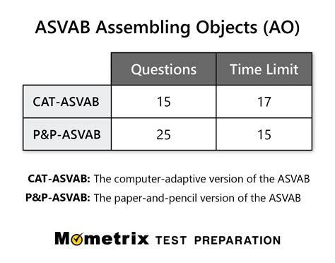 ASVAB Assembling Objects Review