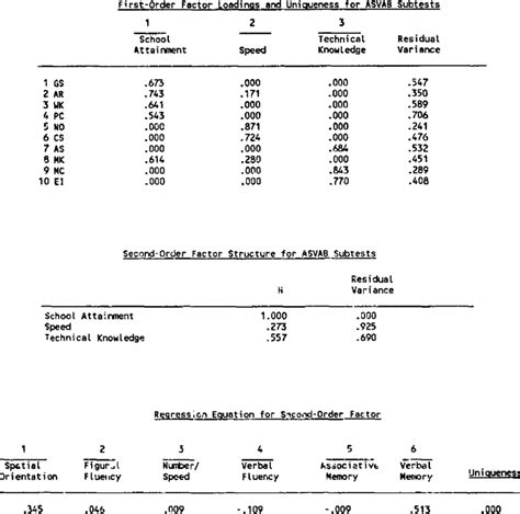 Factors Affecting ASVAB Scores