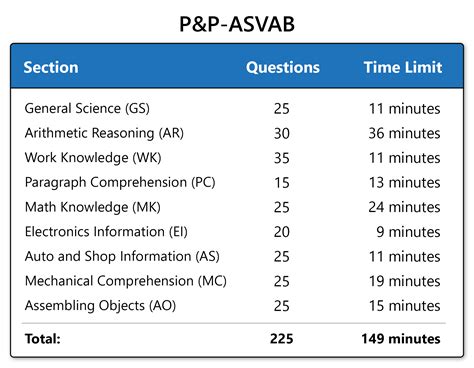 Practice with Sample Questions