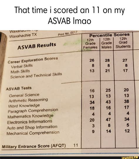 ASVAB score