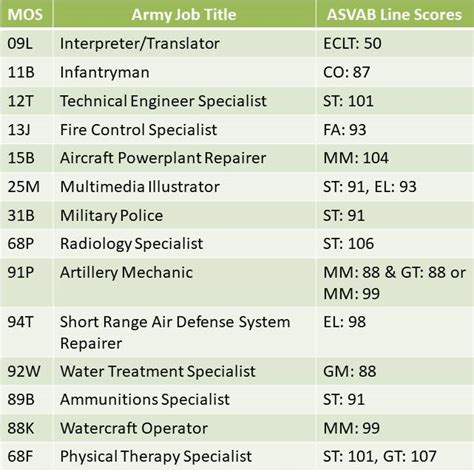 ASVAB Scores for Coast Guard