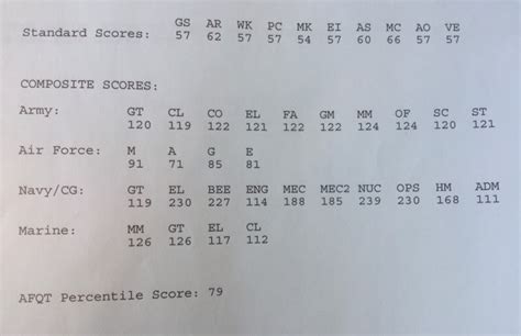 ASVAB Scores Validity Period